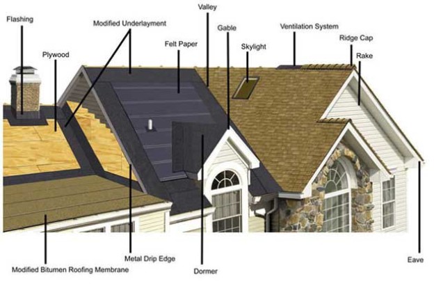 Residential Roofing, Cleveland Area and Westside Suburbs